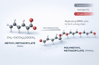 //ilrorwxhpjinlq5p.ldycdn.com/cloud/loBpiKnllqSRollqpnriiq/Chemical-Structure-Of-Methyl-Methacrylate-Monomer.jpg